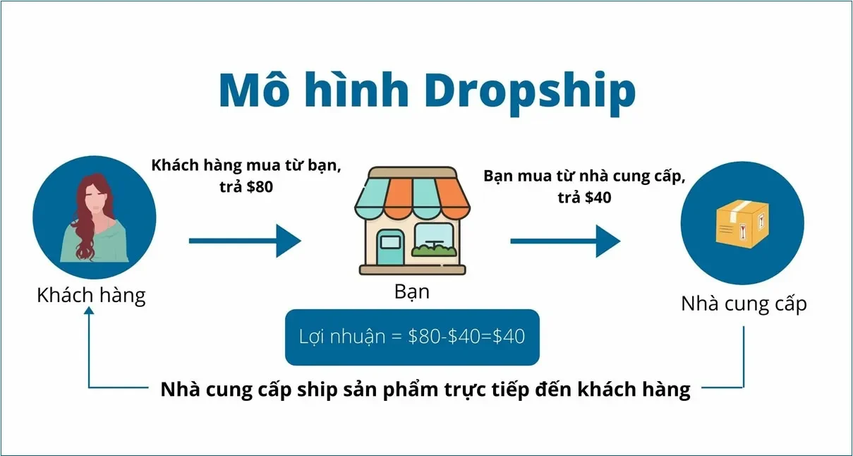 Tại sao Dropshipping lại trở nên phổ biến? Ưu điểm nổi bật